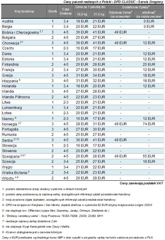 DPD - Koszty Wysyłki